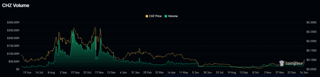 Chiliz (CHZ) Jumps Over 40%: Reasons Behind The Hot Streak