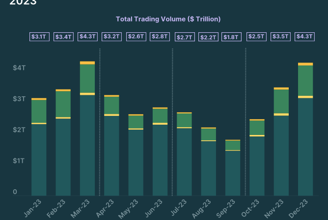 Crypto Exchanges Trading Volume Hit $10.3T in 2023, New Data Shows