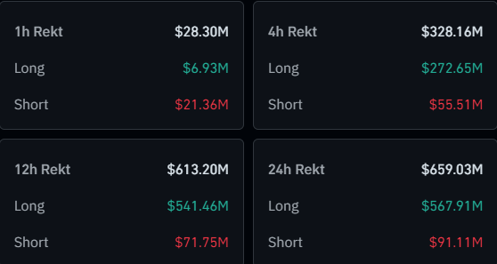 Crypto Futures Razed To Ground As $659 Million Rekt With Bitcoin Crash