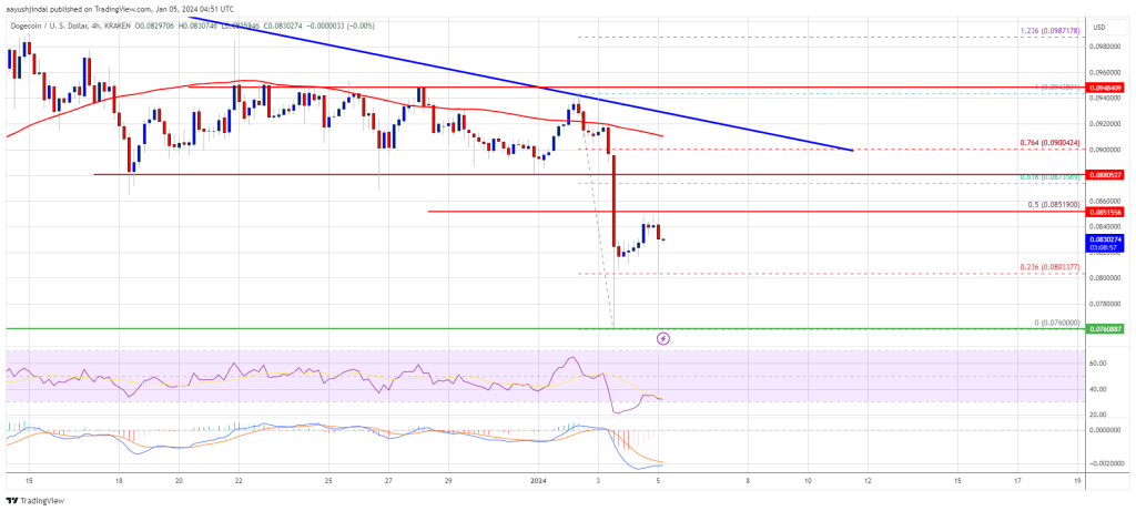 Dogecoin Price Prediction – DOGE Turns Attractive To Bears On Rallies