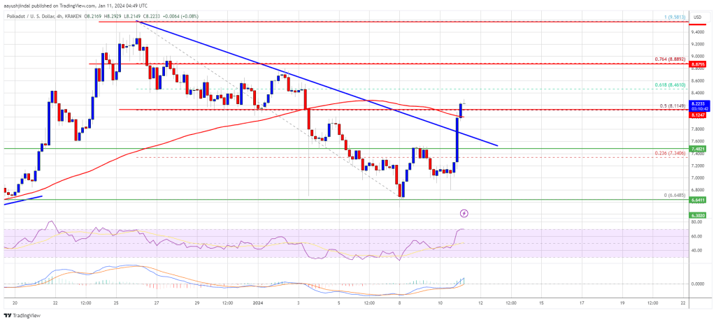DOT Price (Polkadot) Pumps 15% As Bulls Aim For Surge To $10