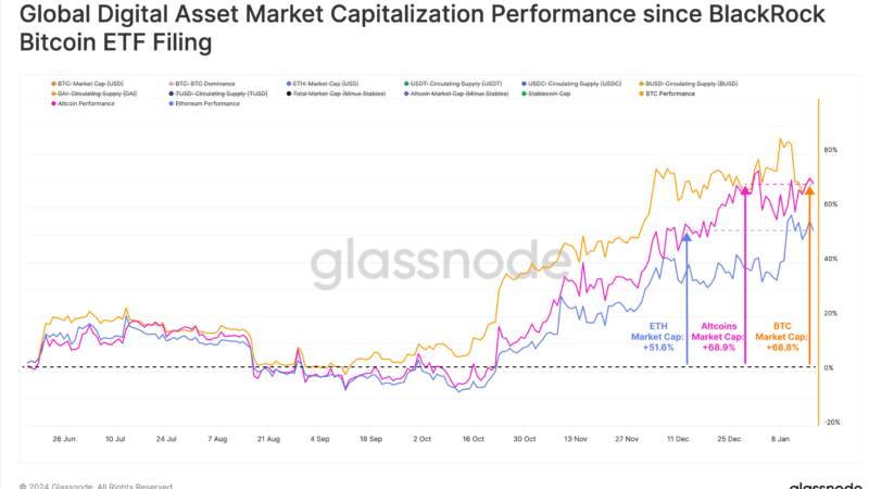 Ethereum Is The Biggest Winner In Post-ETF Approval Market: Glassnode