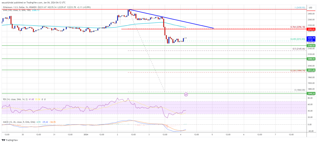 Ethereum Price Recovers Ground But Upsides Might Be Limited Above $2,300