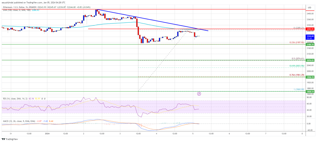 Ethereum Price Tops At 100 SMA, Why ETH Could Struggle In Near Term