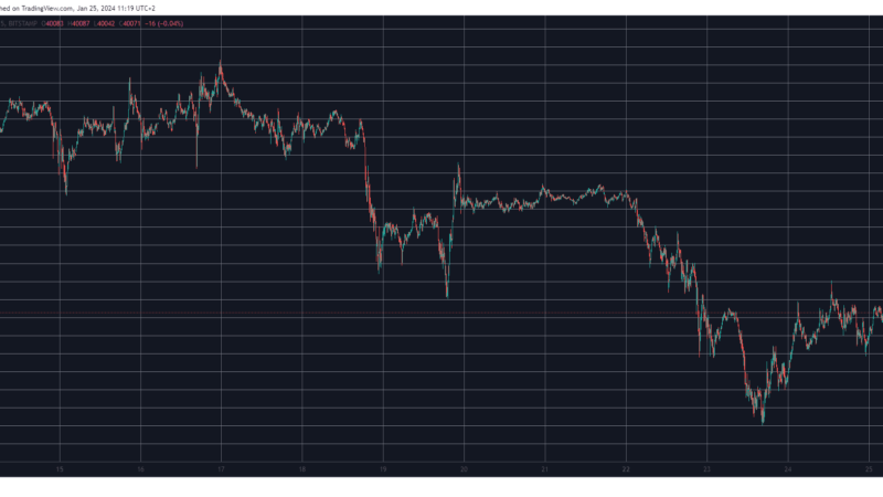 ICP Soars 8% Daily, While BTC Remains Uncertain at $40K (Market Watch)