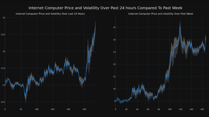 Is Internet Computer (ICP) The Next Big Thing? 60% Jump Raises Eyebrows