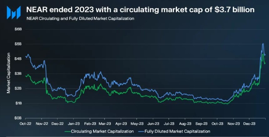NEAR Protocol’s Expansion: Q4 2023 Shows 1,250% Rise In Daily Active Addresses