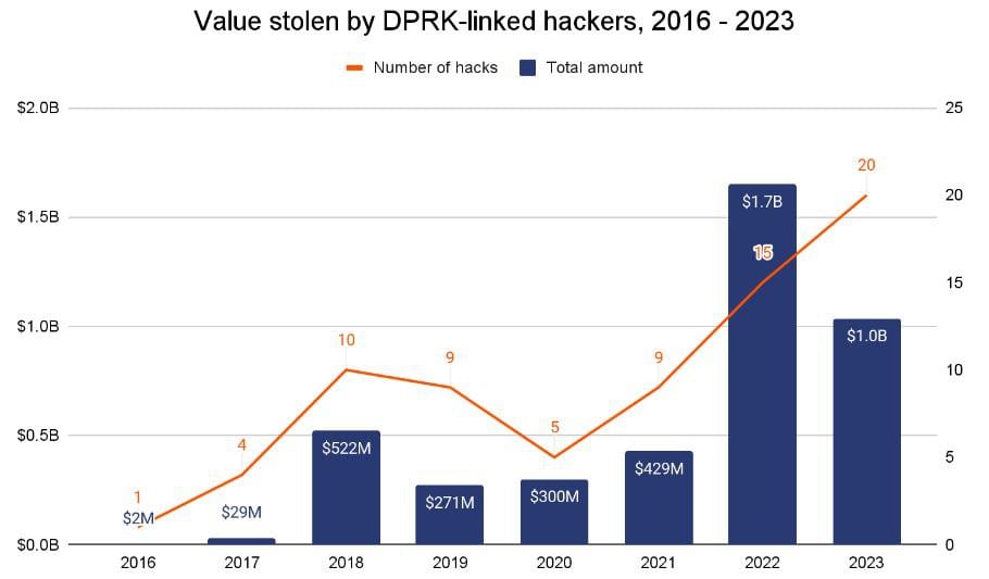 North Korea’s Crypto Onslaught Continues: More Platforms Targeted, Less Loot in 2023