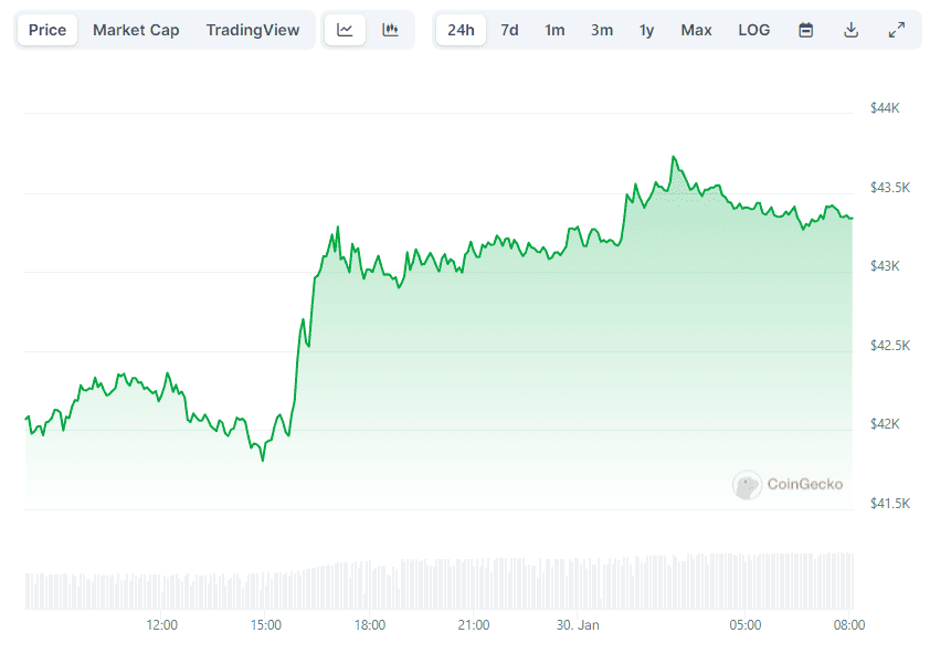 Over $100 Million Liquidated After Bitcoin (BTC) Neared $44K