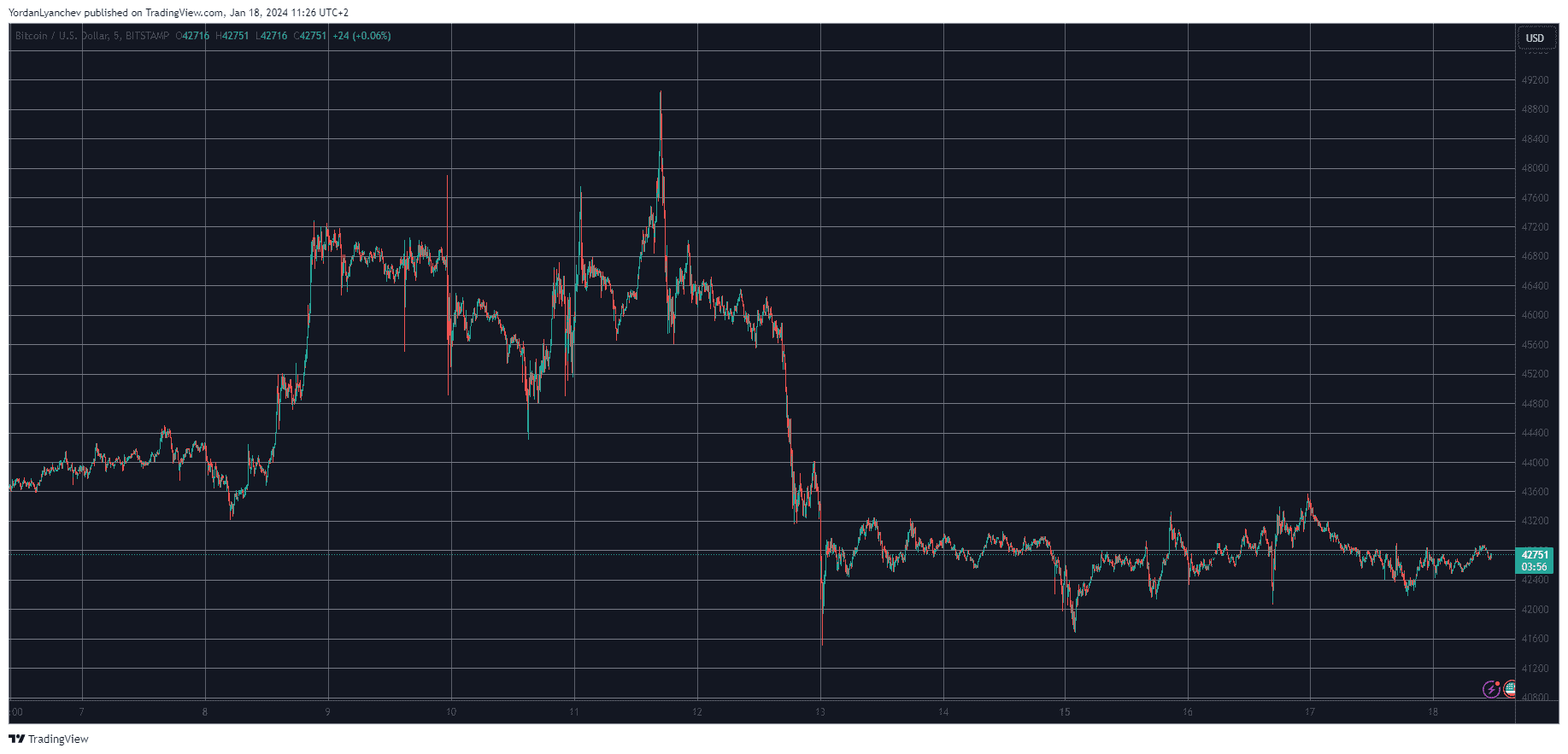 Post-ETF Approval Stagnation Continues as Bitcoin Price Fails to Overcome $43K (Market Watch)