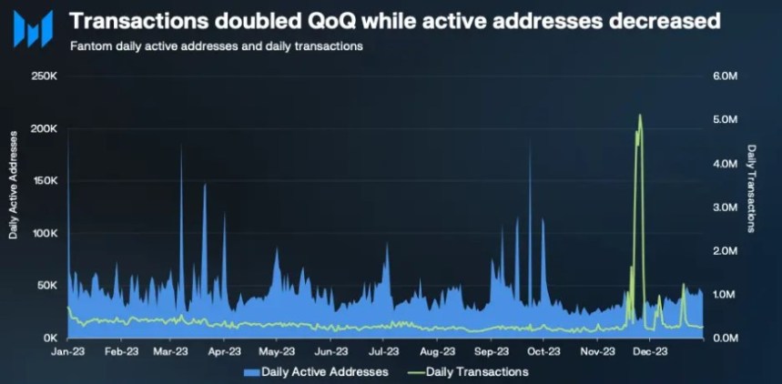 Q4 Triumph For Fantom (FTM): Circulating Market Cap Outpaces All Cryptos With 140% Surge