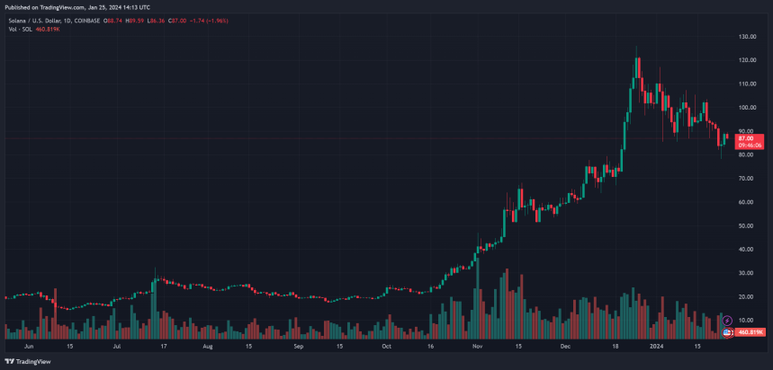 Rising Stars: Report Highlights 5 Solana Projects Set For Success In 2024
