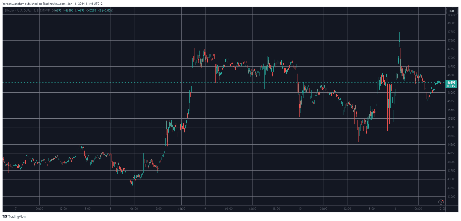SEC Finally Approved Spot Bitcoin ETF, Here’s What Happened to BTC’s Price (Market Watch)