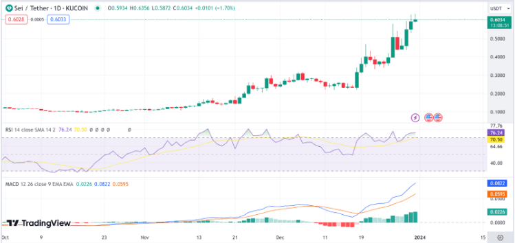 SEI Price Soars Over 80% – How High Will The Altcoin Climb In 2024?