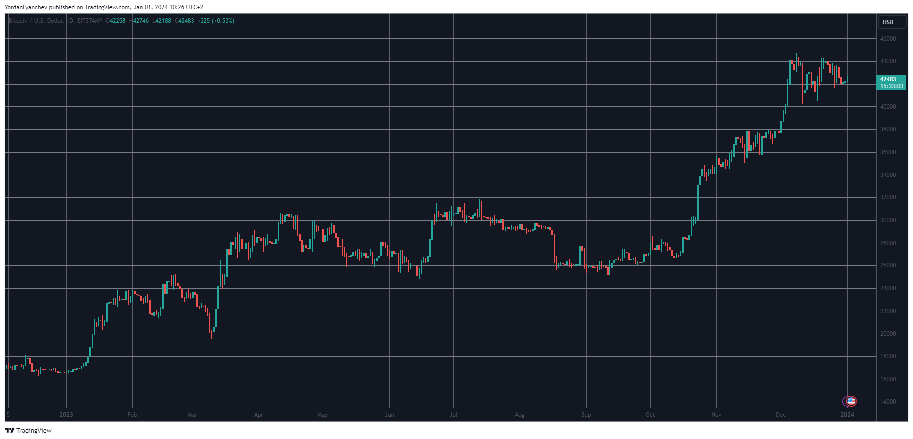 SOL, ADA, AVAX, XRP, or BTC – Who Performed Best in 2023 (New Year’s Market Watch)
