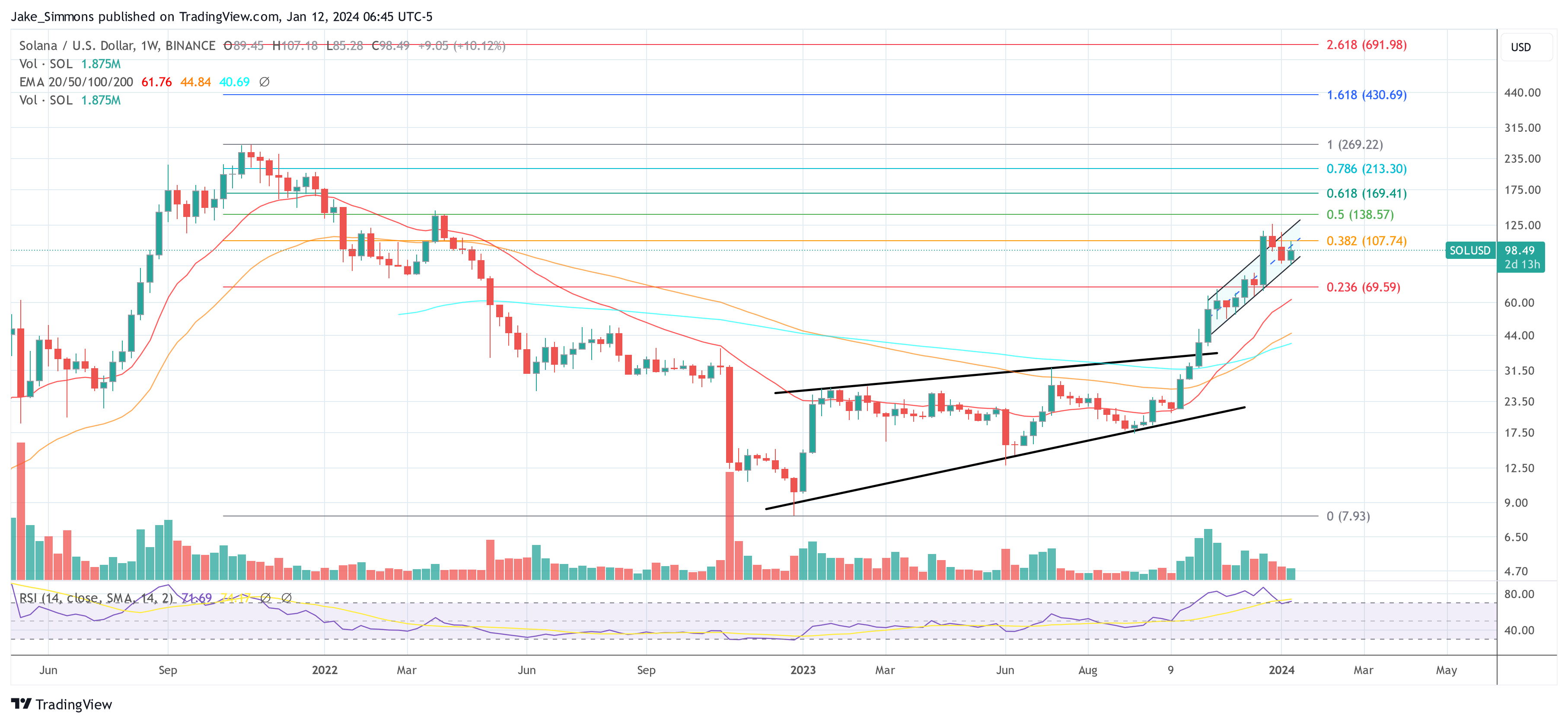 Solana In 2024: Roadmap And Key Price Targets For This Year