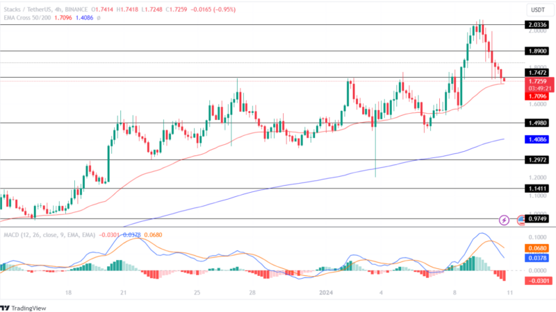 Stacks Price Erases All Its Gains! STX Price To Experience A Correction Of 15% Soon?