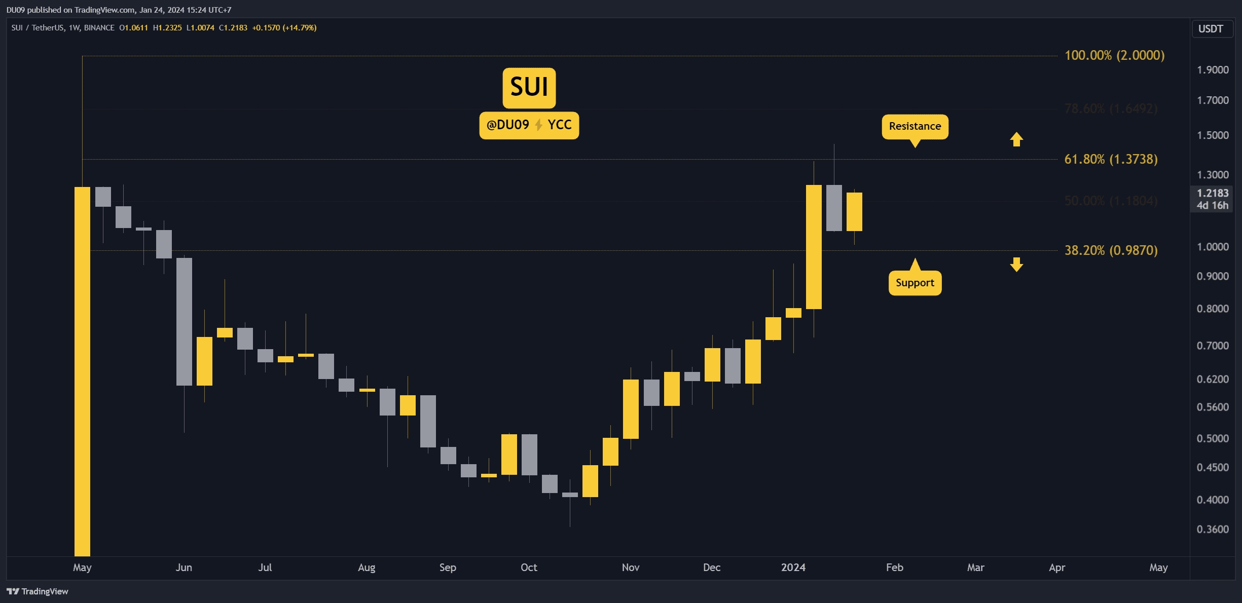 SUI Soars 15% Daily, How High Can it Go? Three Things to Watch this Week (SUI Price Analysis)