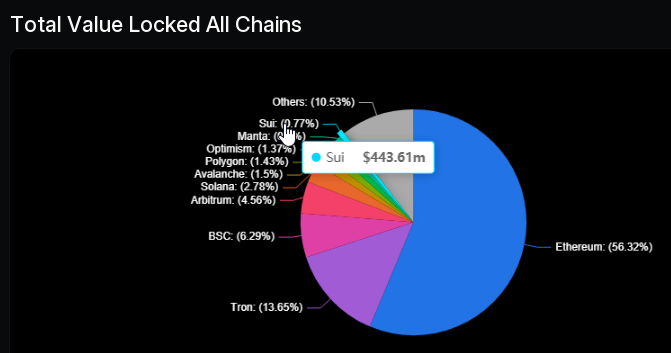 SUI Token Blasts Off: Blockchain Newcomer Hits $443 Million TVL, Enters Top 10