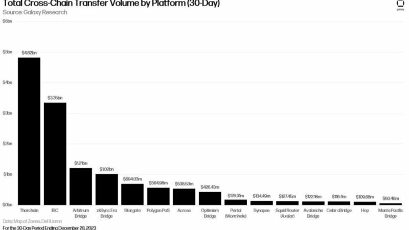 Thorchain Dominates Cross-Chain Trading Volume: What’s Next for RUNE?