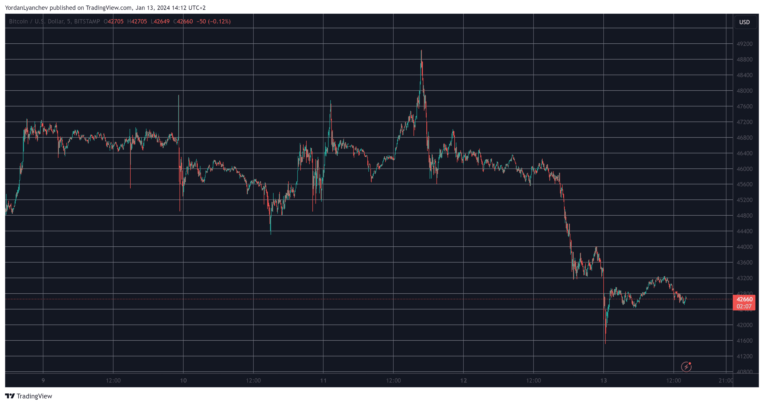 Was the Spot Bitcoin ETF Approval Sell-the-News Event? BTC Tumbled by $7K in 2 Days