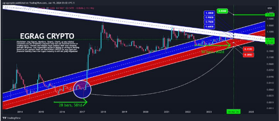 XRP Price Breakout To $5: Analyst Reveals Key Levels Of Importance