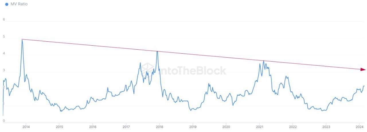 3 Catalysts That Suggest More Gains for Bitcoin After Price Broke $60K