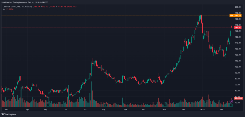 4 Surprising Insights From Coinbase’s Earnings, COIN Sees Bullish Surge