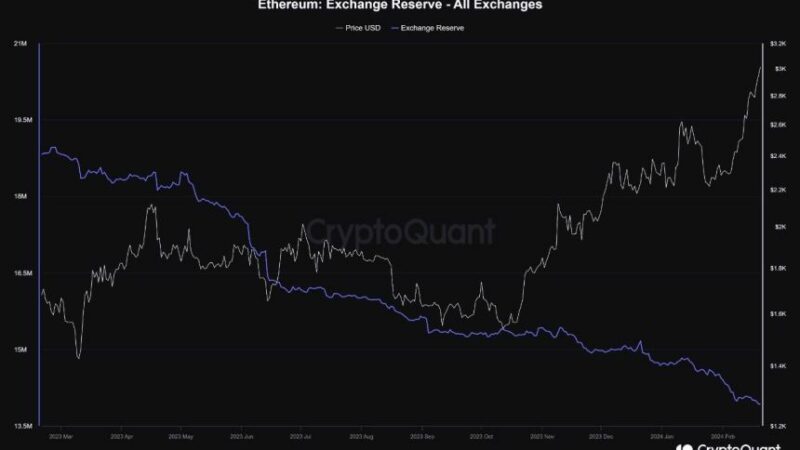 800,000 ETH Flow Out Of Centralized Exchanges In 2024 – Bullish Sign For Ethereum Price?