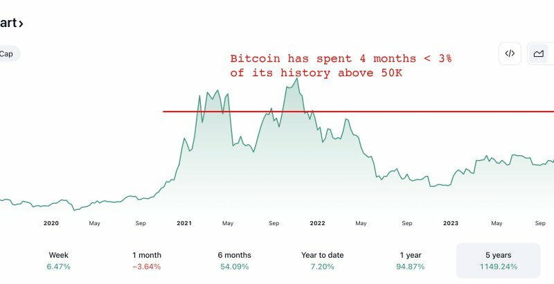 Analyst: After Bitcoin Hits $50,000, Expect Another 100% to 200% Rally