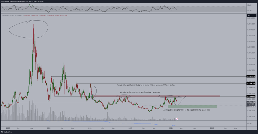 Analyst Forecasts $40 Target For Chainlink (LINK)
