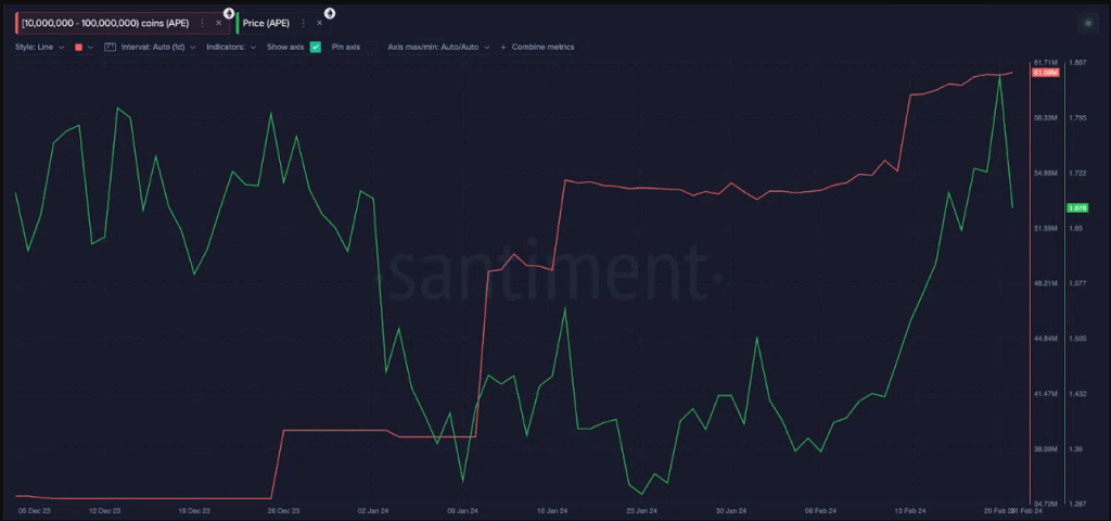 Apecoin Climbs To 6-Month High Amidst Whales’ Strategic Moves