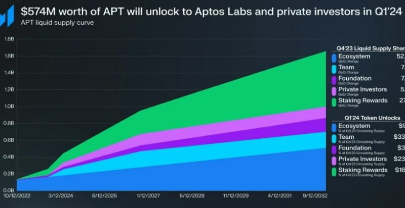 Aptos Market Cap Skyrockets, $574 Million Worth Of APT Tokens Set To Shake The Market In Q1 2024