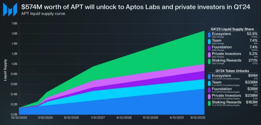 Aptos Market Cap Skyrockets, $574 Million Worth Of APT Tokens Set To Shake The Market In Q1 2024