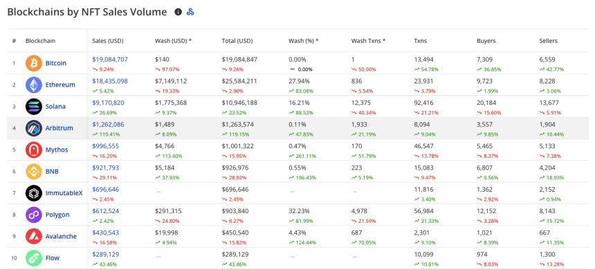 Arbitrum Beats Ethereum and Solana With 119% Surge In NFT Sales, NFT Resurgence On The Horizon?