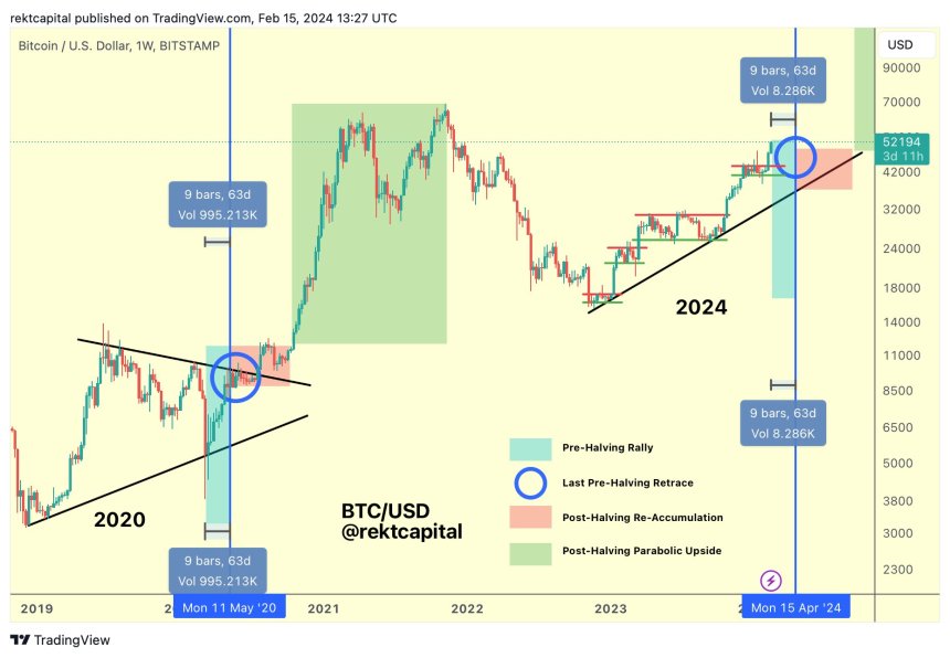 Bitcoin All-Time High Ahead: Historical Pattern Signals 50% Chance Of Reaching $100K By August