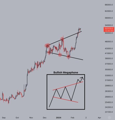 Bitcoin Bulls Persists: Analyst Identifies Trend As Catalyst To $60,000