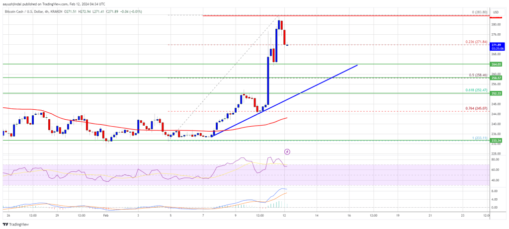 Bitcoin Cash Price Solid 15% Gain: Signs Point to Fresh BCH Rally Ahead