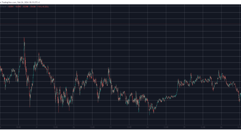 Bitcoin Explodes to New 26-Month High of Over $53,500, Leaving Almost $200M in Liquidations