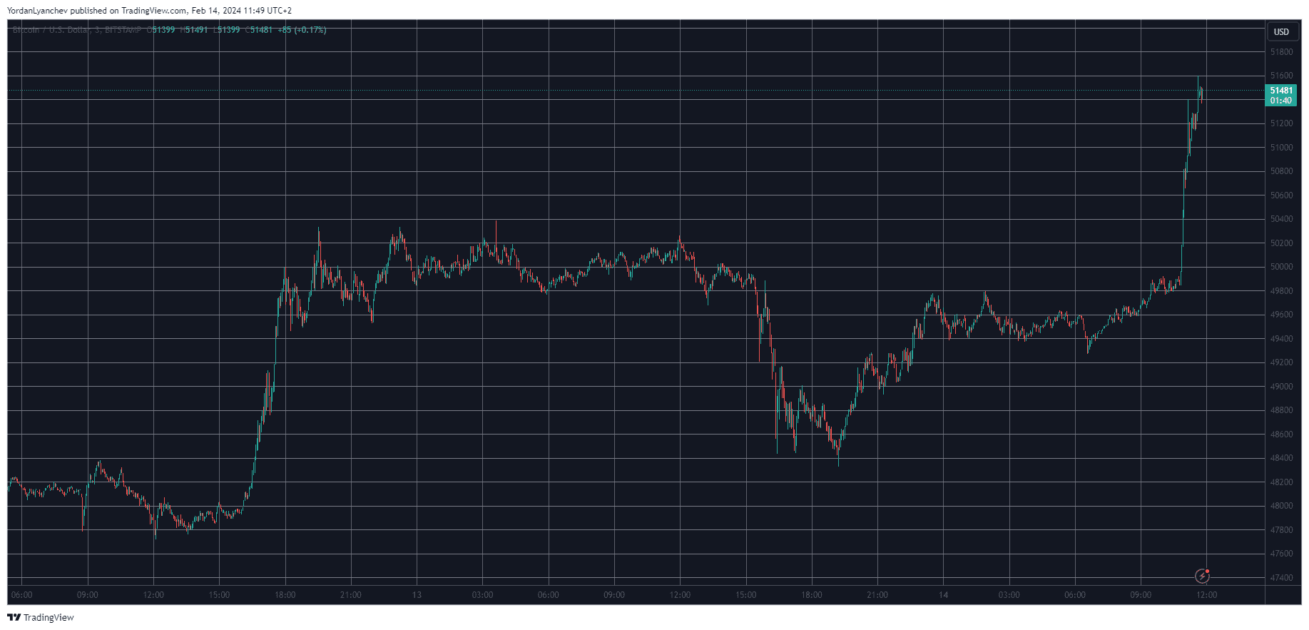 Bitcoin Market Cap Skyrockets to $1 Trillion After More Than 2 Years: Market Watch