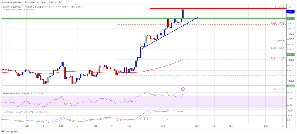 Bitcoin Price Climbs To $46K, Uptrend Could Extend To $48K?