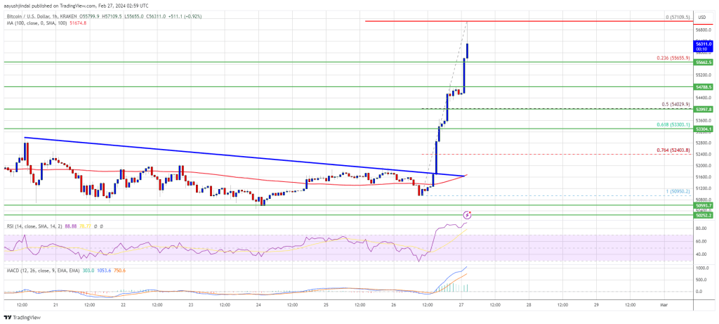 Bitcoin Price Moons To $57K As The Bulls Aim For $60K