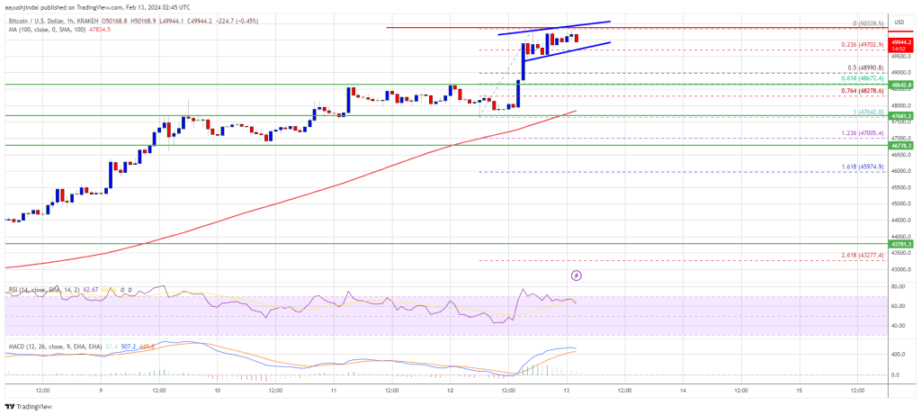 Bitcoin Price Revisits $50K, Why BTC Could Start A Short-Term Correction