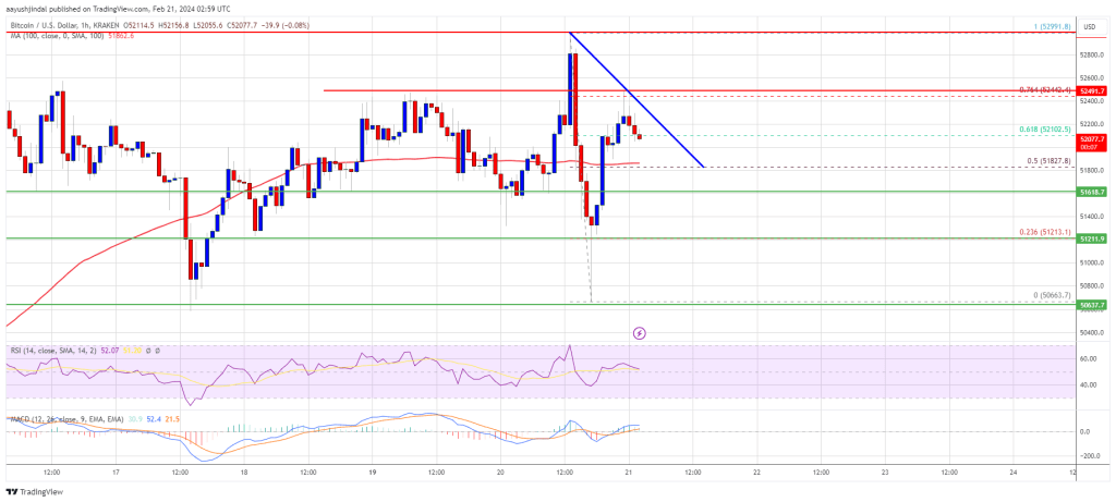 Bitcoin Price Sits In Range With Sharp Moves, $50K Is The Key