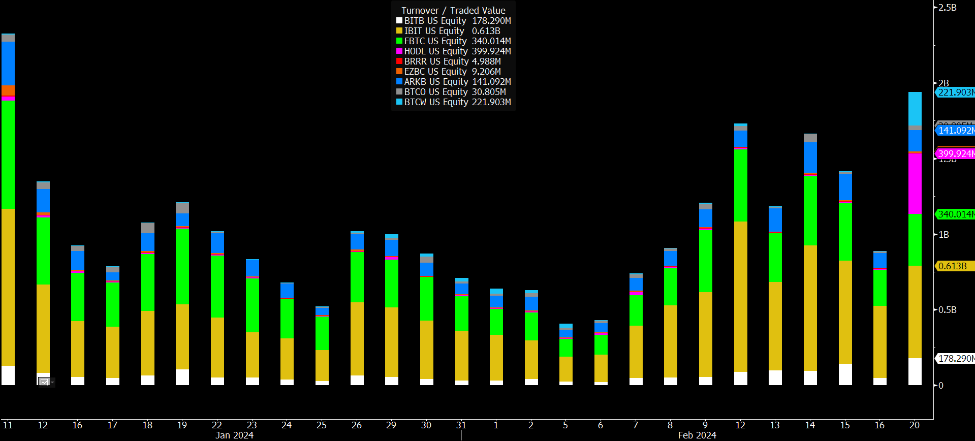 Bitcoin Price Tumbles Amid VanEck ETF’s Volume Surge: What Happend?