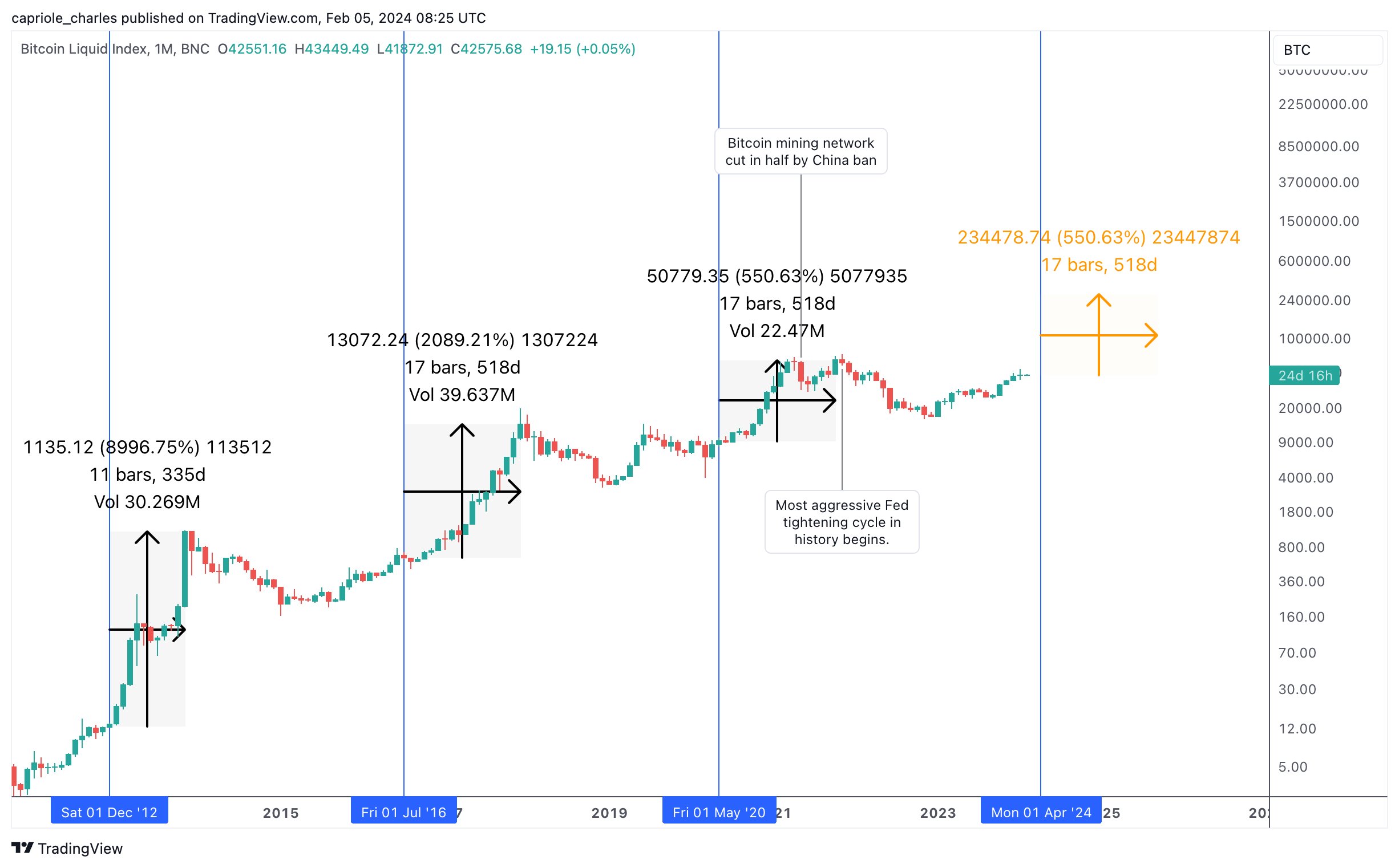 Bitcoin Price Will Skyrocket To $280,000 Next Year: Hedge Fund Manager