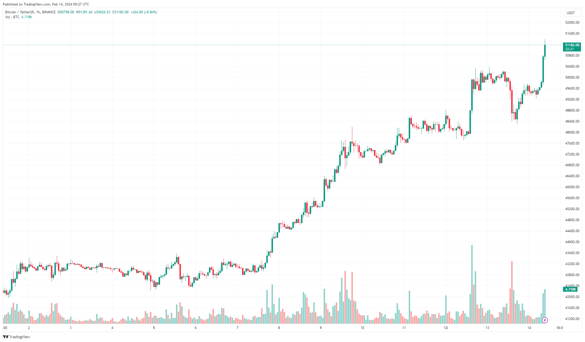 Bitcoin’s Price Explodes Above $51K, Adding $1500 in Hours