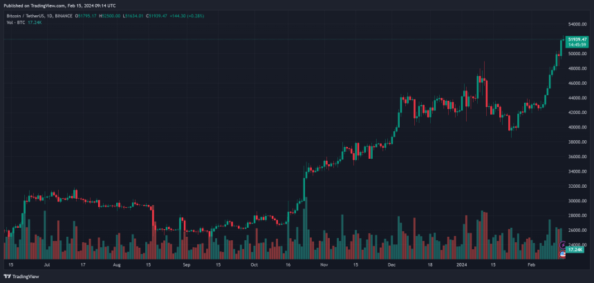 Bitcoin’s Rise To $52,000 Masks Potential Pitfalls Ahead, Analyst Warns