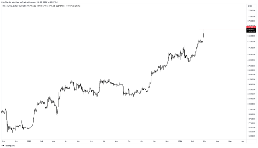 BREAKING: Bitcoin Price Smashes Above $60,000: Are New ATHs Ahead?
