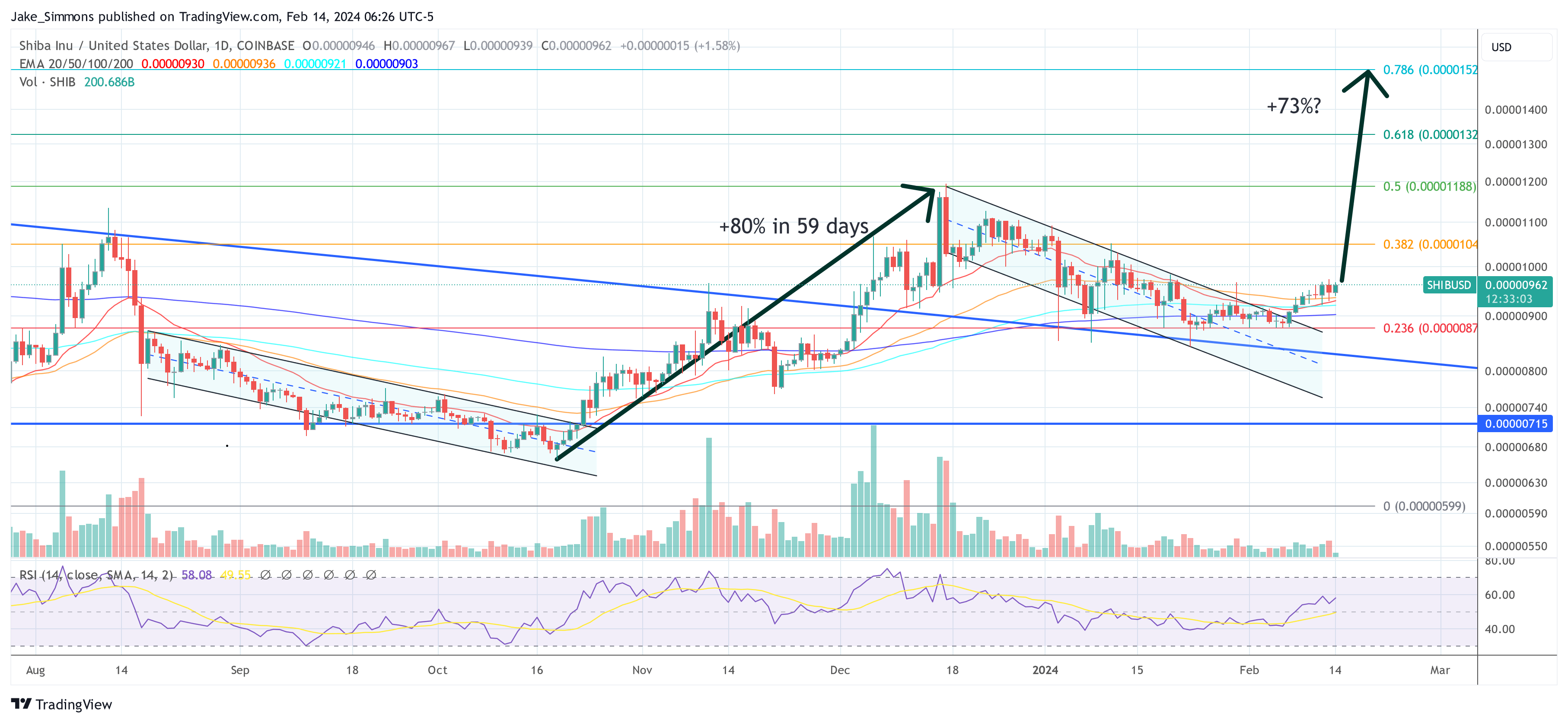 Breakout Confirmed: Shiba Inu Price Set For A Possible 73% Surge